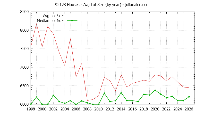 Graph of the Yearly Average Lot Size of 95128 Houses Sold - 95128 Real Estate Trends