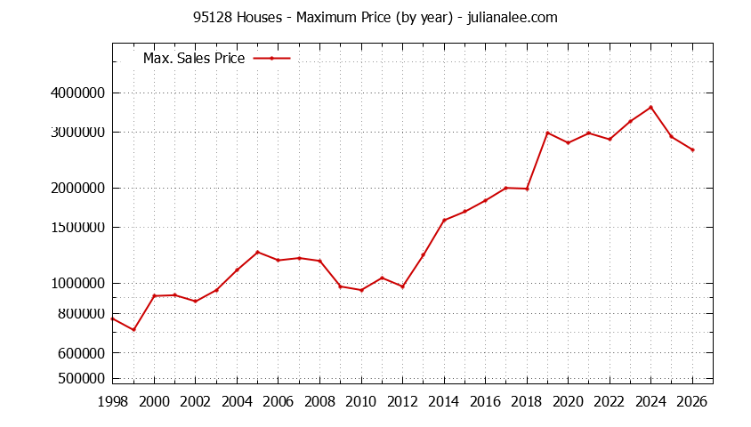 Graph of the Yearly Maximum Price of 95128 Houses - 95128 Real Estate Trends