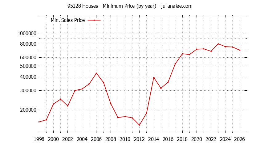 Graph of the Yearly Minimum Price of 95128 Houses - 95128 Real Estate Trends