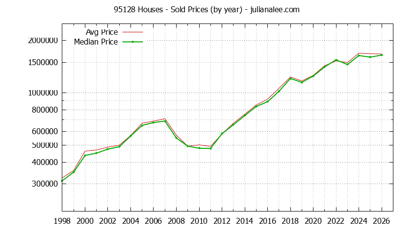 Graph of the Yearly Median and Average 95128 Home Prices for Houses - 95128 Real Estate Trends
