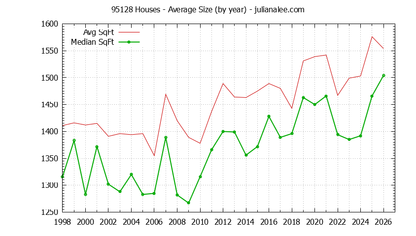Graph of the Yearly Average Size of 95128 Houses Sold - 95128 Real Estate Trends