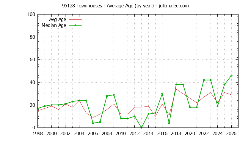 Graph of the Yearly Average Age of 95128 Townhouses Sold - 95128 Real Estate Trends