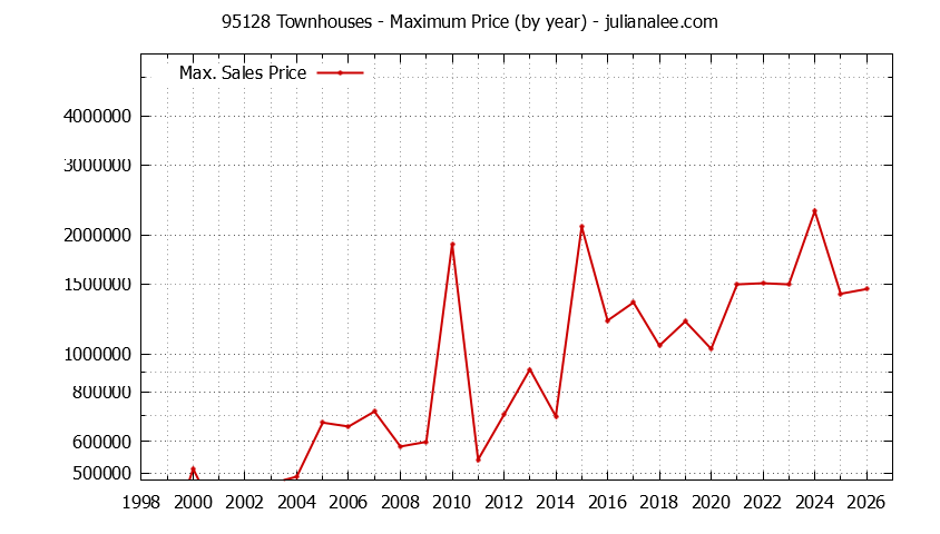 Graph of the Yearly Maximum Price of 95128 Townhouses - 95128 Real Estate Trends