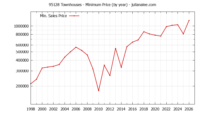 Graph of the Yearly Minimum Price of 95128 Townhouses - 95128 Real Estate Trends