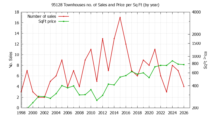 Graph of the Yearly Number of 95128 Townhouses Sold - 95128 Real Estate Trends