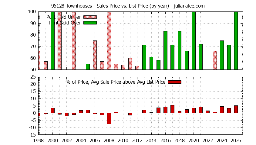 Graph of the Yearly Average Sales Price vs. List Price for 95128 Townhouses - 95128 Real Estate Trends