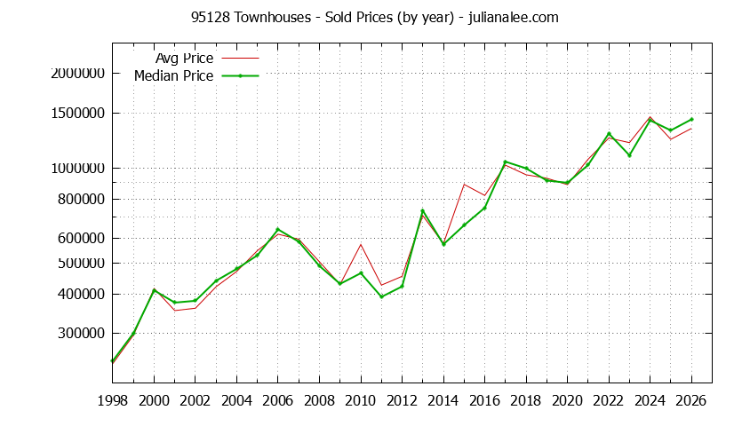 Graph of the Yearly Median and Average 95128 Home Prices for Townhouses - 95128 Real Estate Trends