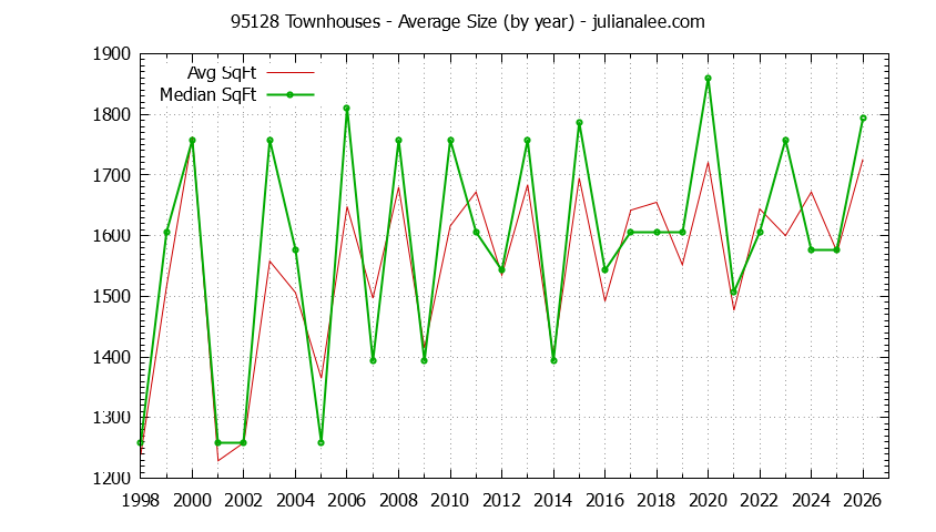 Graph of the Yearly Average Size of 95128 Townhouses Sold - 95128 Real Estate Trends