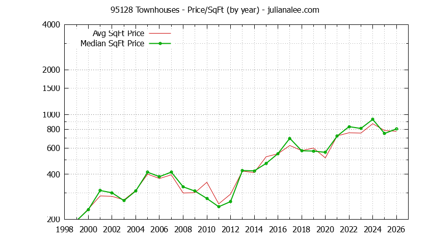 Graph of the Yearly Average Price Per Square Foot for 95128 Townhouses - 95128 Real Estate Trends