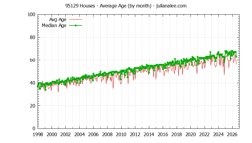 Graph of the Monthly Average Age of 95129 Houses Sold - 95129 Real Estate Trends