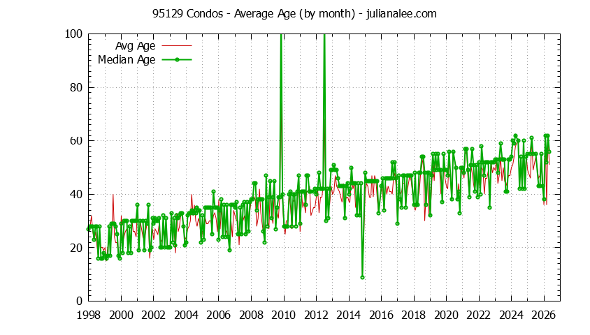 Graph of the Monthly Average Age of 95129 Condos Sold - 95129 Real Estate Trends
