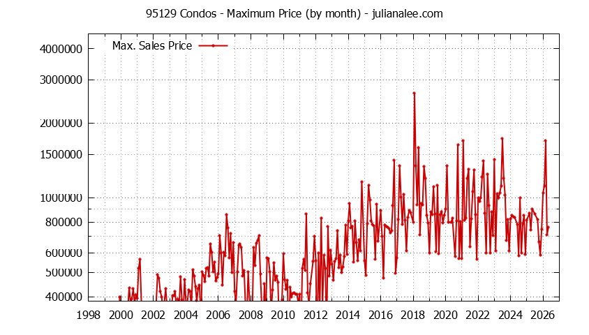 Graph of the Monthly Maximum Price of 95129 Condos - 95129 Real Estate Trends