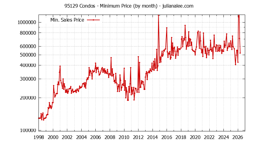 Graph of the Monthly Minimum Price of 95129 Condos - 95129 Real Estate Trends