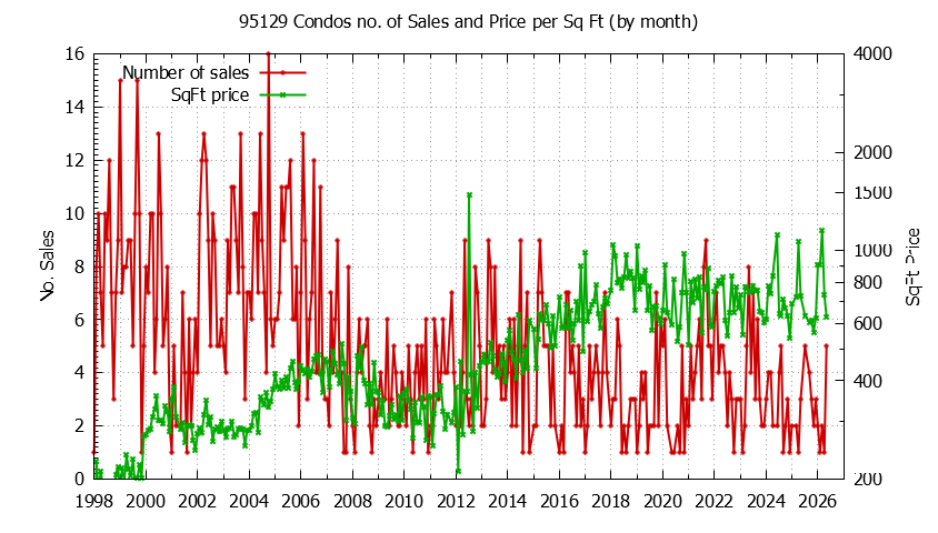 Graph of the Monthly Number of 95129 Condos Sold - 95129 Real Estate Trends