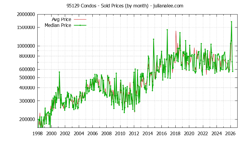 Graph of the Monthly Median and Average 95129 Home Prices for Condos - 95129 Real Estate Trends