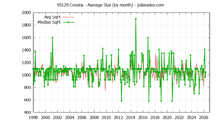 Graph of the Monthly Average Size of 95129 Condos Sold - 95129 Real Estate Trends