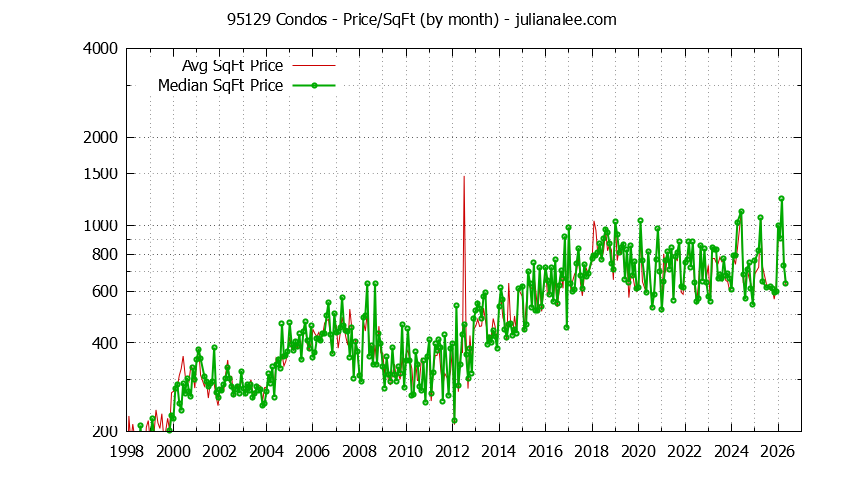 Graph of the Monthly Average Price Per Square Foot for 95129 Condos - 95129 Real Estate Trends