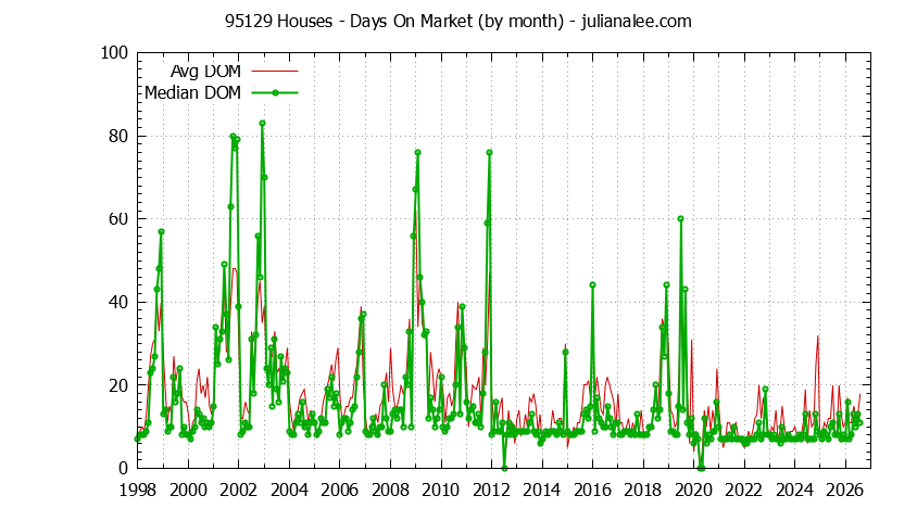 Graph of the Monthly Average Days On Market for 95129 Houses - 95129 Real Estate Trends