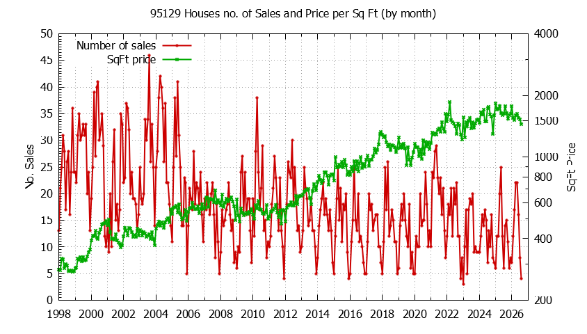 Graph of the Monthly Number of 95129 Houses Sold - 95129 Real Estate Trends