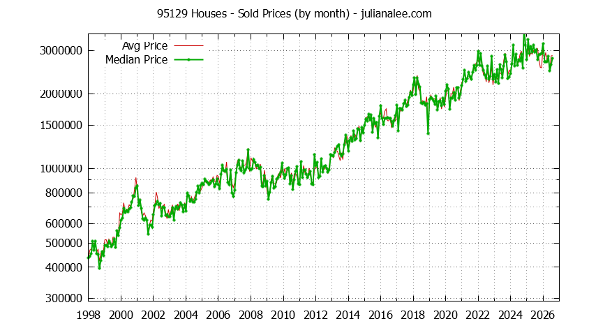 Graph of the Monthly Median and Average 95129 Home Prices for Houses - 95129 Real Estate Trends