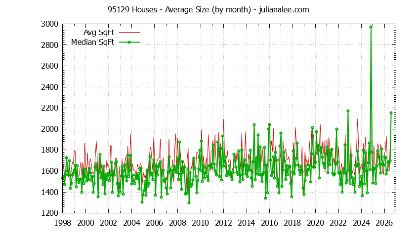Graph of the Monthly Average Size of 95129 Houses Sold - 95129 Real Estate Trends