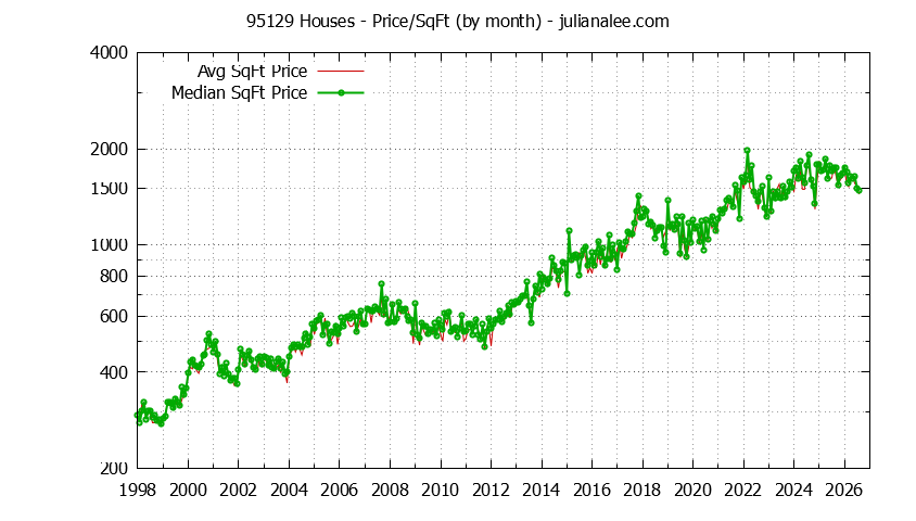 Graph of the Monthly Average Price Per Square Foot for 95129 Houses - 95129 Real Estate Trends