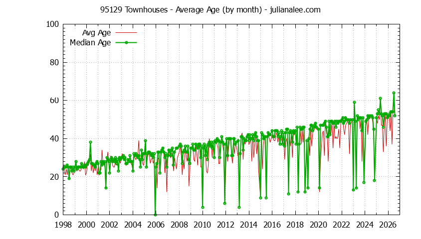 Graph of the Monthly Average Age of 95129 Townhouses Sold - 95129 Real Estate Trends