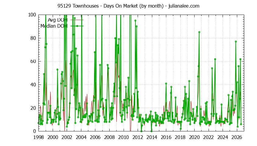 Graph of the Monthly Average Days On Market for 95129 Townhouses - 95129 Real Estate Trends