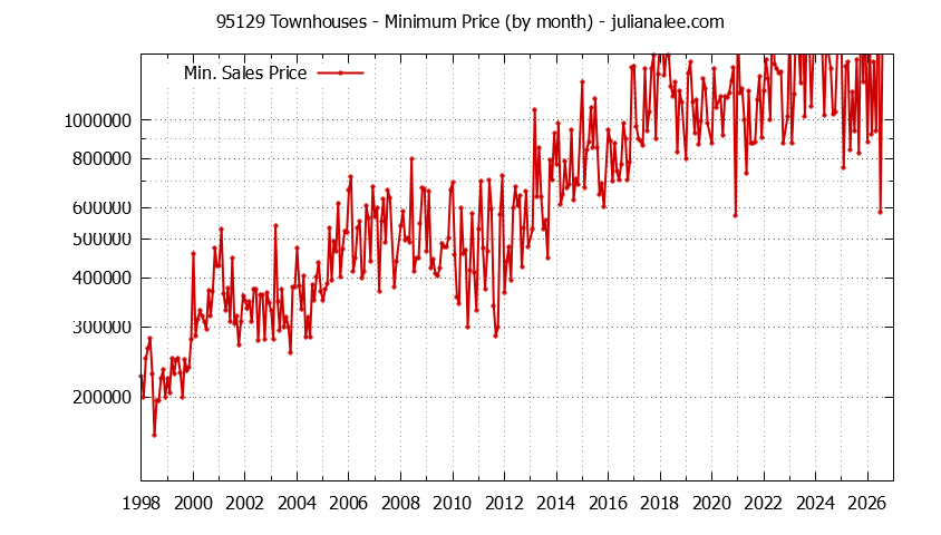 Graph of the Monthly Minimum Price of 95129 Townhouses - 95129 Real Estate Trends
