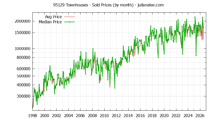 Graph of the Monthly Median and Average 95129 Home Prices for Townhouses - 95129 Real Estate Trends