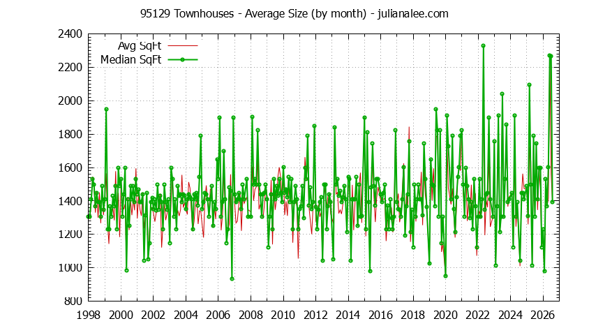 Graph of the Monthly Average Size of 95129 Townhouses Sold - 95129 Real Estate Trends