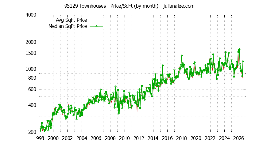 Graph of the Monthly Average Price Per Square Foot for 95129 Townhouses - 95129 Real Estate Trends