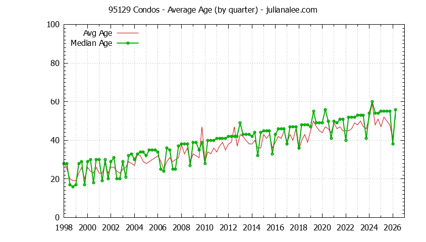 Quarterly Average Age of 95129 Condos Sold Graph of the Quarterly Average Age of 95129 Condos Sold - 95129 Real Estate Trends