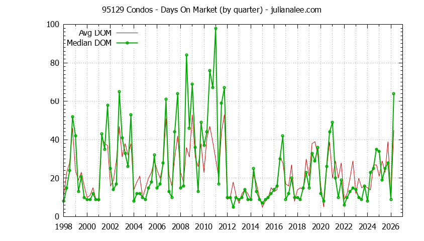 Graph of the Quarterly Average Days On Market for 95129 Condos - 95129 Real Estate Trends