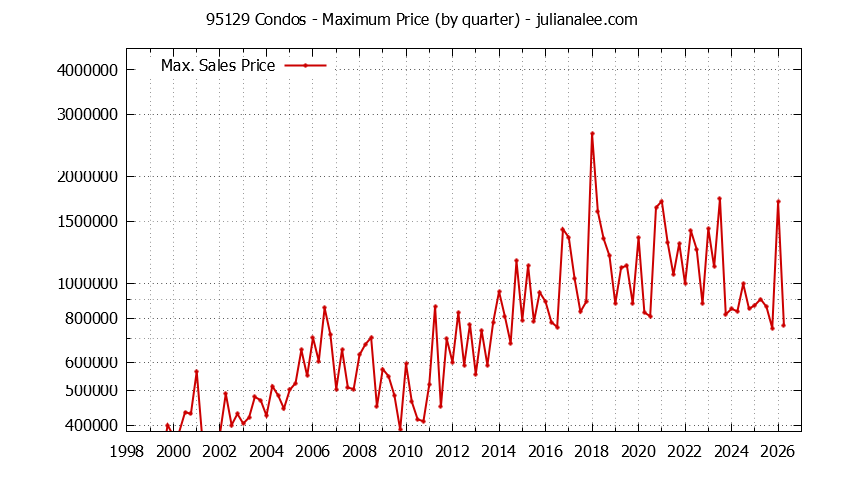 Graph of the Quarterly Maximum Price of 95129 Condos - 95129 Real Estate Trends