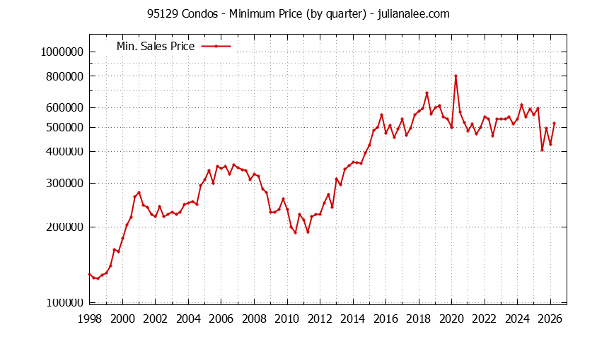 Graph of the Quarterly Minimum Price of 95129 Condos - 95129 Real Estate Trends