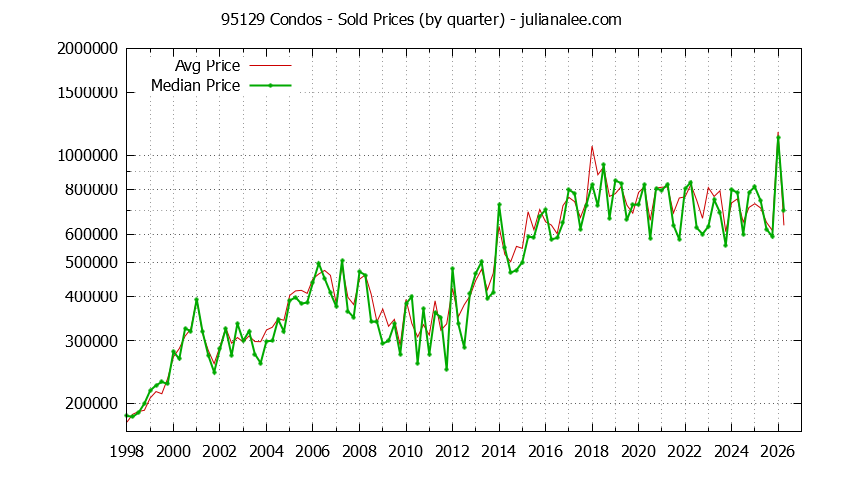 Graph of the Quarterly Median and Average 95129 Home Prices for Condos - 95129 Real Estate Trends