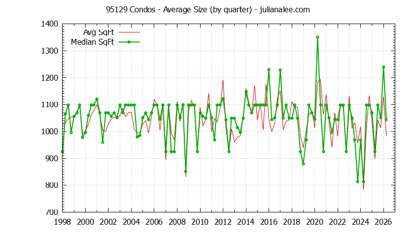 Graph of the Quarterly Average Size of 95129 Condos Sold - 95129 Real Estate Trends
