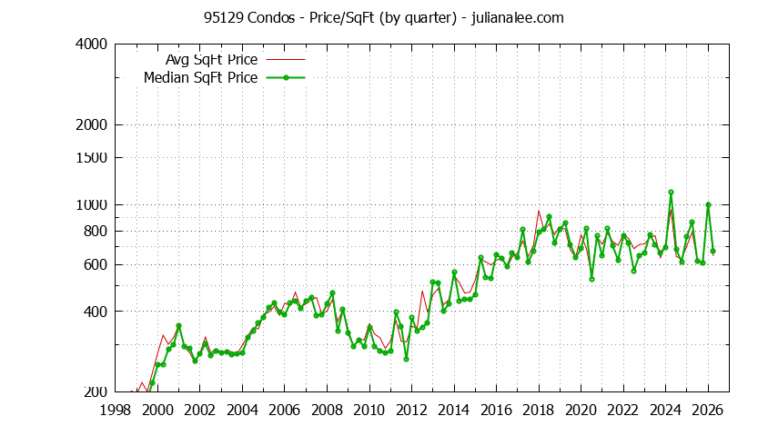 Graph of the Quarterly Average Price Per Square Foot for 95129 Condos - 95129 Real Estate Trends