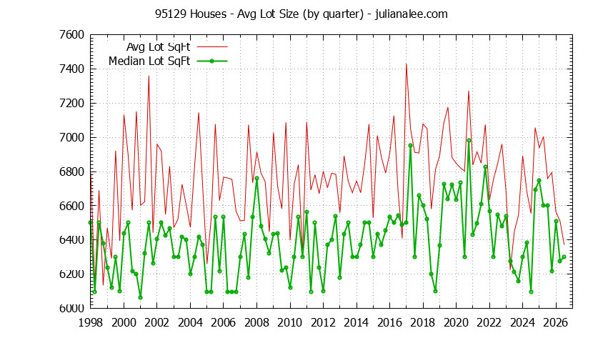 Graph of the Quarterly Average Lot Size of 95129 Houses Sold - 95129 Real Estate Trends