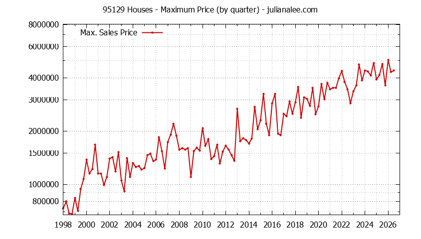 Graph of the Quarterly Maximum Price of 95129 Houses - 95129 Real Estate Trends