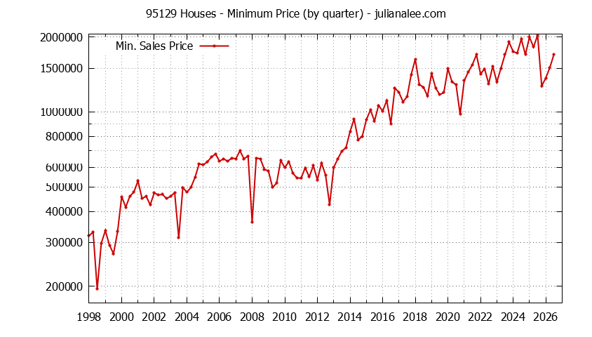 Graph of the Quarterly Minimum Price of 95129 Houses - 95129 Real Estate Trends