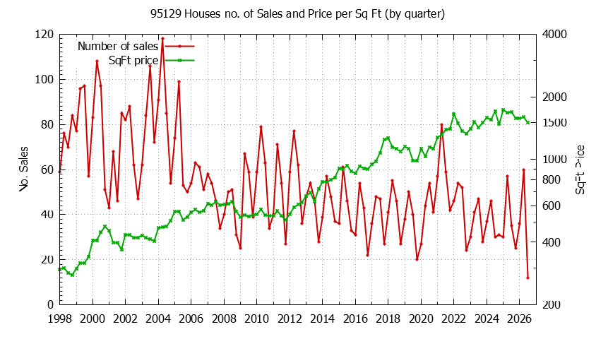 Graph of the Quarterly Number of 95129 Houses Sold - 95129 Real Estate Trends