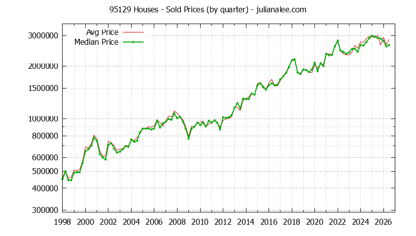 Graph of the Quarterly Median and Average 95129 Home Prices for Houses - 95129 Real Estate Trends