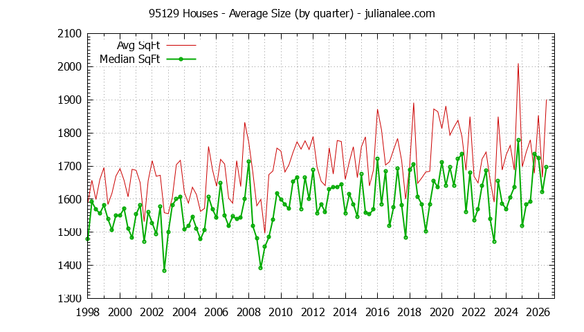Graph of the Quarterly Average Size of 95129 Houses Sold - 95129 Real Estate Trends