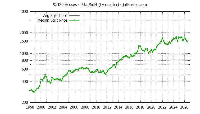 Graph of the Quarterly Average Price Per Square Foot for 95129 Houses - 95129 Real Estate Trends
