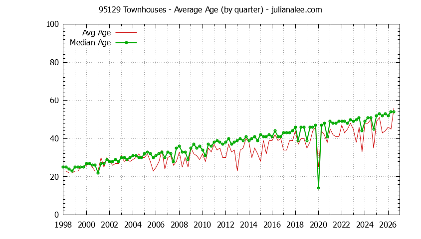 Quarterly Average Age of 95129 Townhouses Sold Graph of the Quarterly Average Age of 95129 Townhouses Sold - 95129 Real Estate Trends
