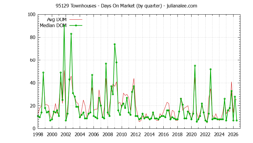 Graph of the Quarterly Average Days On Market for 95129 Townhouses - 95129 Real Estate Trends