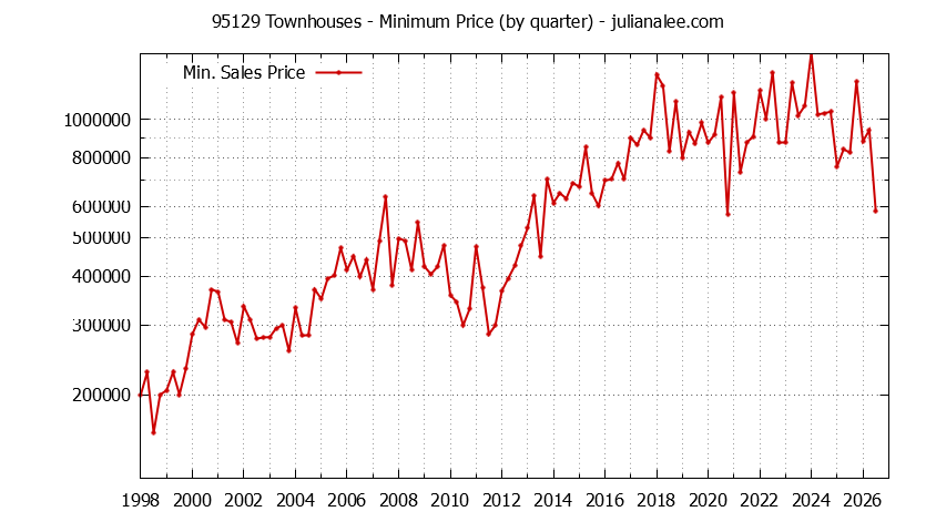 Graph of the Quarterly Minimum Price of 95129 Townhouses - 95129 Real Estate Trends
