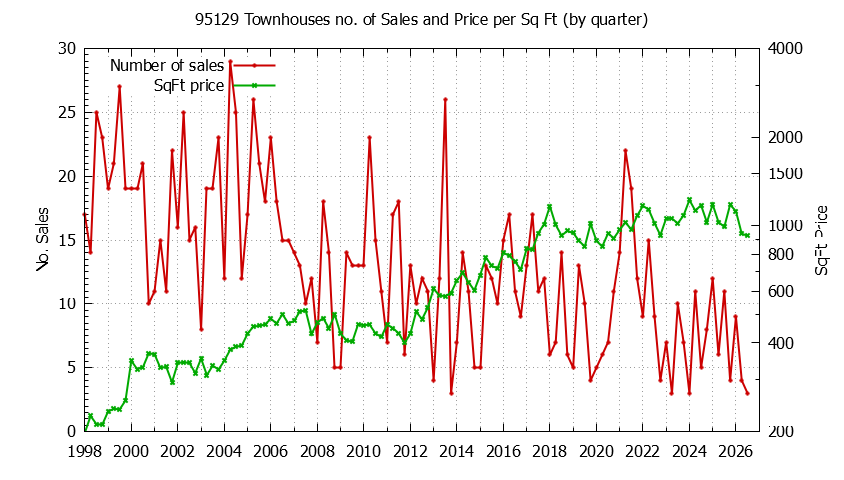 Graph of the Quarterly Number of 95129 Townhouses Sold - 95129 Real Estate Trends